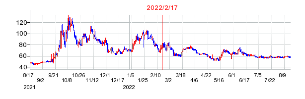 2022年2月17日 15:56前後のの株価チャート